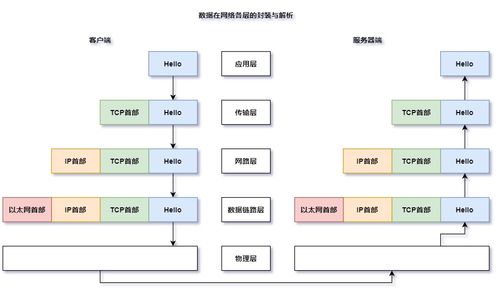 計算機網絡體系結構 連接計算機系統服務的橋梁
